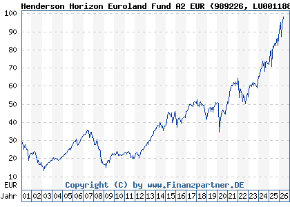 Chart: Henderson Horizon Euroland Fund A2 EUR (989226 LU0011889846)