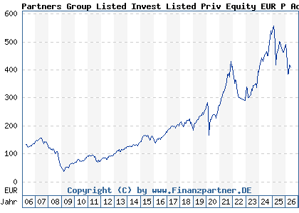 Chart: Partners Group Listed Invest Listed Priv Equity EUR P Acc (A0B61B LU0196152788)