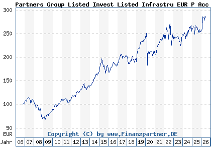 Chart: Partners Group Listed Invest Listed Infrastru EUR P Acc (A0KET4 LU0263855479)