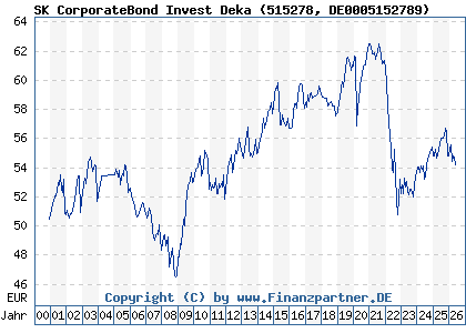 Chart: SK CorporateBond Invest Deka (515278 DE0005152789)