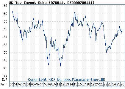 Chart: SK Top Invest Deka (978611 DE0009786111)