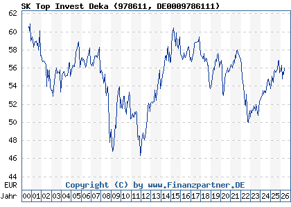 Chart: SK Top Invest Deka (978611 DE0009786111)