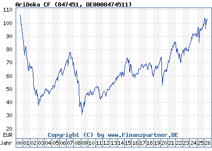 Chart: AriDeka CF (847451 DE0008474511)