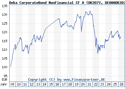 Chart: Deka CorporateBond NonFinancial CF A (DK2D7V DE000DK2D7V3)