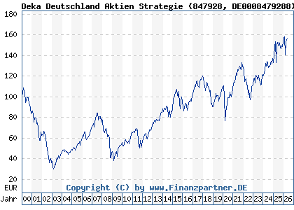 Chart: Deka Deutschland Aktien Strategie (847928 DE0008479288)