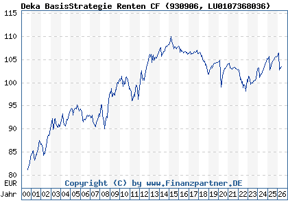 Chart: Deka BasisStrategie Renten CF (930906 LU0107368036)