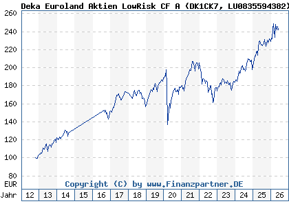 Chart: Deka Euroland Aktien LowRisk CF A (DK1CK7 LU0835594382)