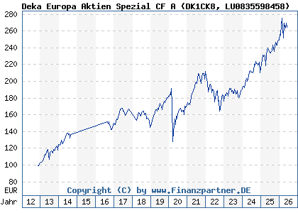 Chart: Deka Europa Aktien Spezial CF A (DK1CK8 LU0835598458)