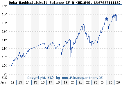 Chart: Deka Nachhaltigkeit Balance CF A (DK1A49 LU0703711118)