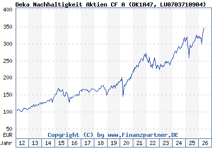 Chart: Deka Nachhaltigkeit Aktien CF A (DK1A47 LU0703710904)