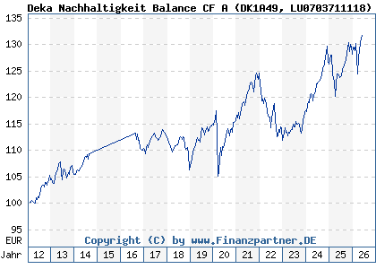 Chart: Deka Nachhaltigkeit Balance CF A (DK1A49 LU0703711118)