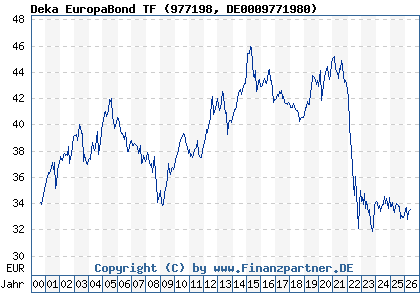 Chart: Deka EuropaBond TF (977198 DE0009771980)