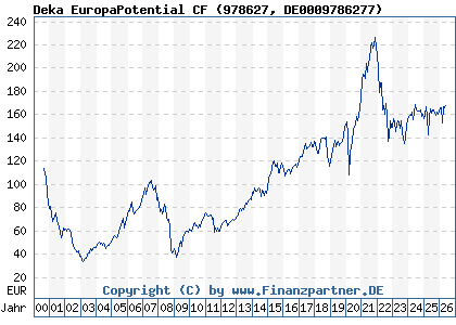 Chart: Deka EuropaPotential CF (978627 DE0009786277)