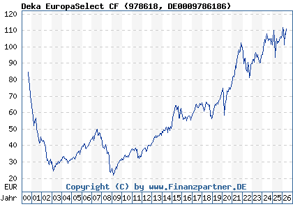 Chart: Deka EuropaSelect CF (978618 DE0009786186)