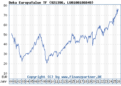 Chart: Deka EuropaValue TF (921396 LU0100186849)