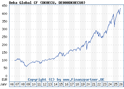 Chart: Deka Global CF (DK0ECU DE000DK0ECU8)
