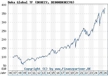 Chart: Deka Global TF (DK0ECV DE000DK0ECV6)