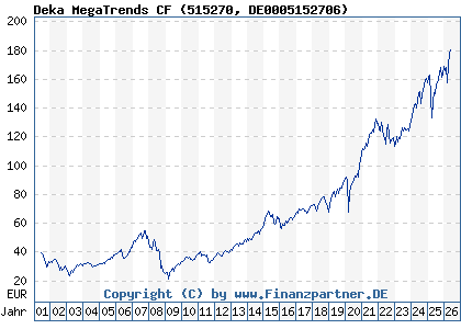 Chart: Deka MegaTrends CF (515270 DE0005152706)