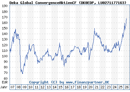 Chart: Deka Global ConvergenceAktienCF (DK0EDP LU0271177163)