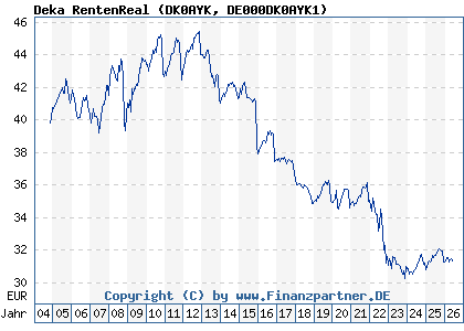 Chart: Deka RentenReal (DK0AYK DE000DK0AYK1)