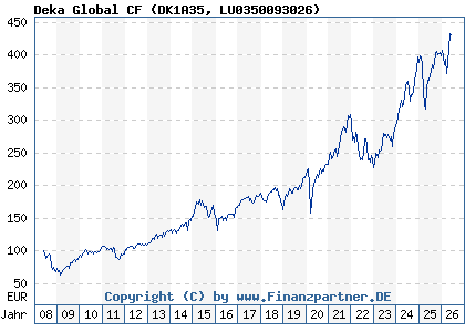 Chart: Deka Global CF (DK1A35 LU0350093026)