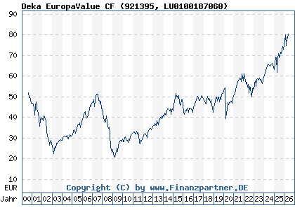 Chart: Deka EuropaValue CF (921395 LU0100187060)