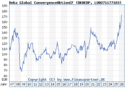 Chart: Deka Global ConvergenceAktienCF (DK0EDP LU0271177163)