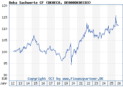 Chart: Deka Sachwerte CF (DK0EC8 DE000DK0EC83)