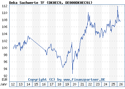 Chart: Deka Sachwerte TF (DK0EC9 DE000DK0EC91)