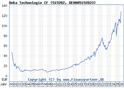 Chart: Deka Technologie CF (515262 DE0005152623)