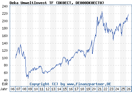 Chart: Deka UmweltInvest TF (DK0ECT DE000DK0ECT0)