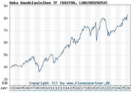 Chart: Deka Wandelanleihen TF (693799 LU0158529254)