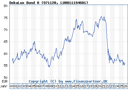 Chart: DekaLux Bond A (971120 LU0011194601)