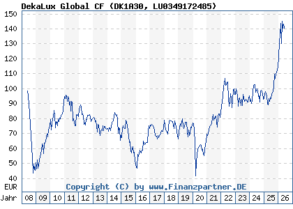 Chart: DekaLux Global CF (DK1A30 LU0349172485)