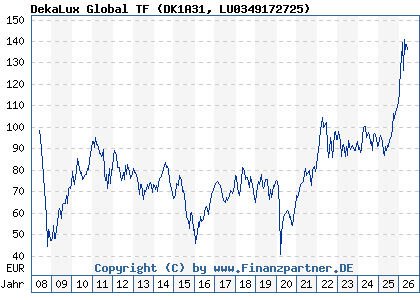 Chart: DekaLux Global TF (DK1A31 LU0349172725)