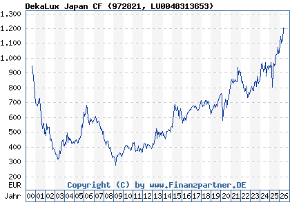 Chart: DekaLux Japan CF (972821 LU0048313653)
