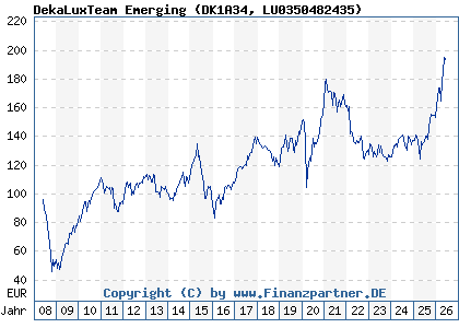 Chart: DekaLuxTeam Emerging (DK1A34 LU0350482435)