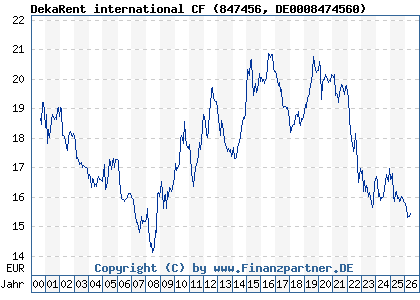 Chart: DekaRent international CF (847456 DE0008474560)