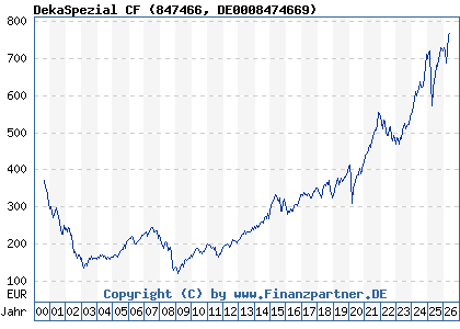 Chart: DekaSpezial CF (847466 DE0008474669)