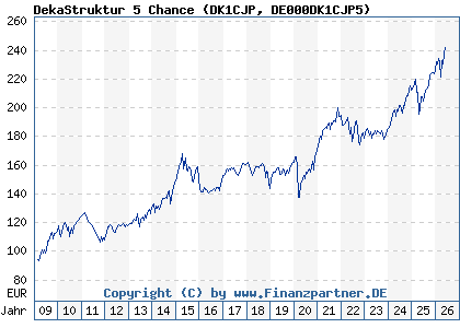 Chart: DekaStruktur 5 Chance (DK1CJP DE000DK1CJP5)