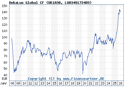 Chart: DekaLux Global CF (DK1A30 LU0349172485)
