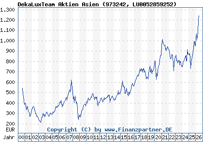 Chart: DekaLuxTeam Aktien Asien (973242 LU0052859252)