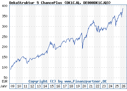 Chart: DekaStruktur 5 ChancePlus (DK1CJQ DE000DK1CJQ3)