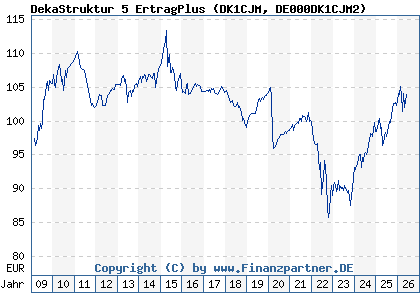 Chart: DekaStruktur 5 ErtragPlus (DK1CJM DE000DK1CJM2)