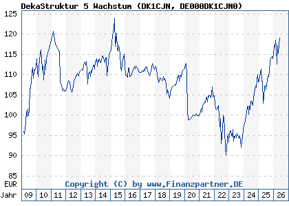 Chart: DekaStruktur 5 Wachstum (DK1CJN DE000DK1CJN0)