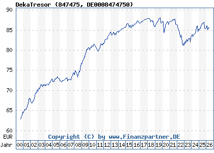 Chart: DekaTresor (847475 DE0008474750)