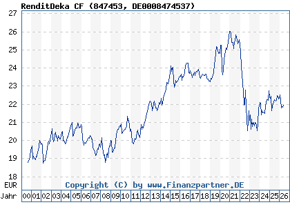 Chart: RenditDeka CF (847453 DE0008474537)