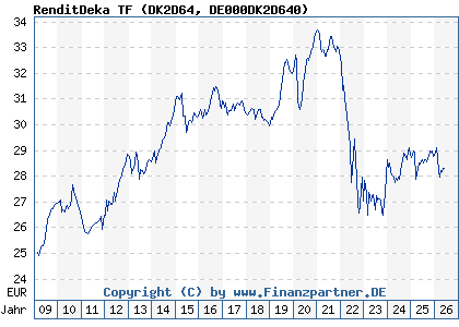 Chart: RenditDeka TF (DK2D64 DE000DK2D640)