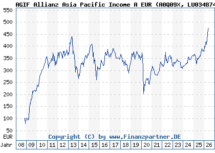 Chart: AGIF Allianz Asia Pacific Income A EUR (A0Q09X LU0348744680)