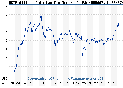 Chart: AGIF Allianz Asia Pacific Income A USD (A0Q09Y LU0348744763)
